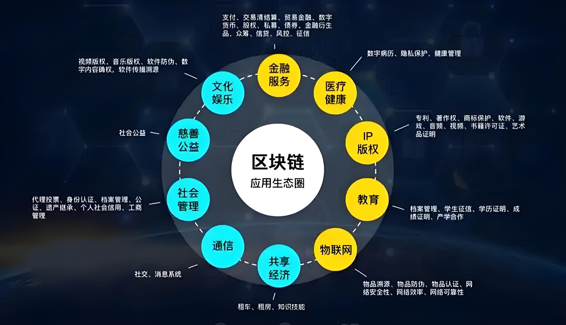 关于区块链技术赋能传统行业投资风险管理成关键，市场前景广阔。的信息